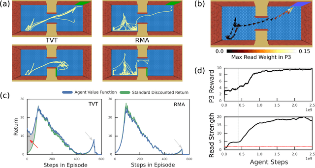 Figure 3 for Optimizing Agent Behavior over Long Time Scales by Transporting Value