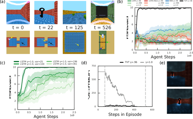 Figure 4 for Optimizing Agent Behavior over Long Time Scales by Transporting Value