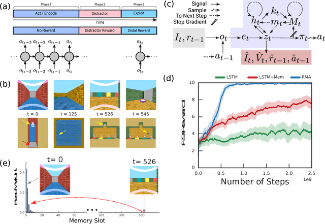 Figure 1 for Optimizing Agent Behavior over Long Time Scales by Transporting Value
