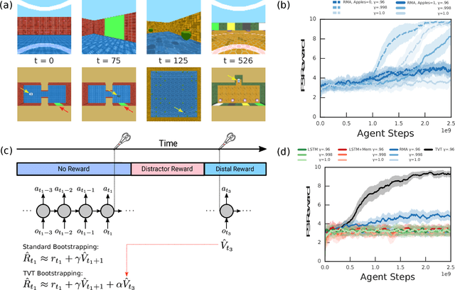 Figure 2 for Optimizing Agent Behavior over Long Time Scales by Transporting Value