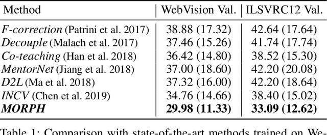 Figure 2 for Two-Phase Learning for Overcoming Noisy Labels