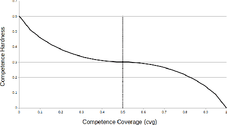 Figure 2 for TAIP: an anytime algorithm for allocating student teams to internship programs