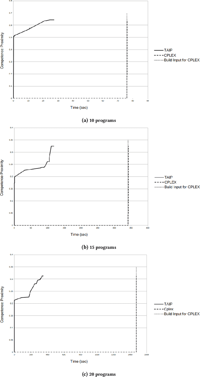 Figure 4 for TAIP: an anytime algorithm for allocating student teams to internship programs