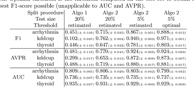 Figure 2 for Anomaly Detection: How to Artificially Increase your F1-Score with a Biased Evaluation Protocol