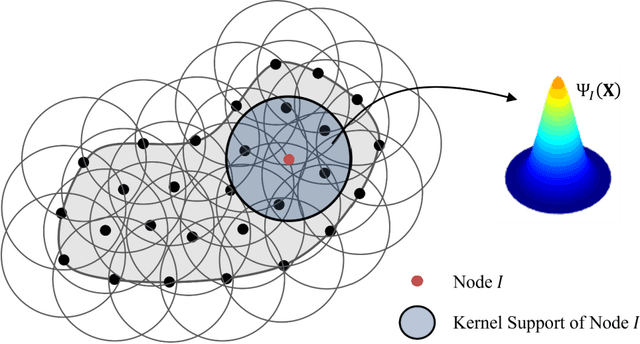 Figure 1 for A Neural Network-enhanced Reproducing Kernel Particle Method for Modeling Strain Localization