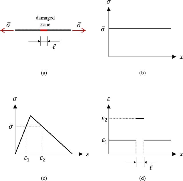 Figure 3 for A Neural Network-enhanced Reproducing Kernel Particle Method for Modeling Strain Localization