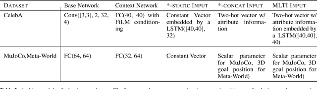 Figure 4 for Connecting Context-specific Adaptation in Humans to Meta-learning