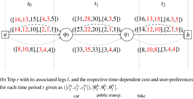 Figure 2 for The bi-objective multimodal car-sharing problem