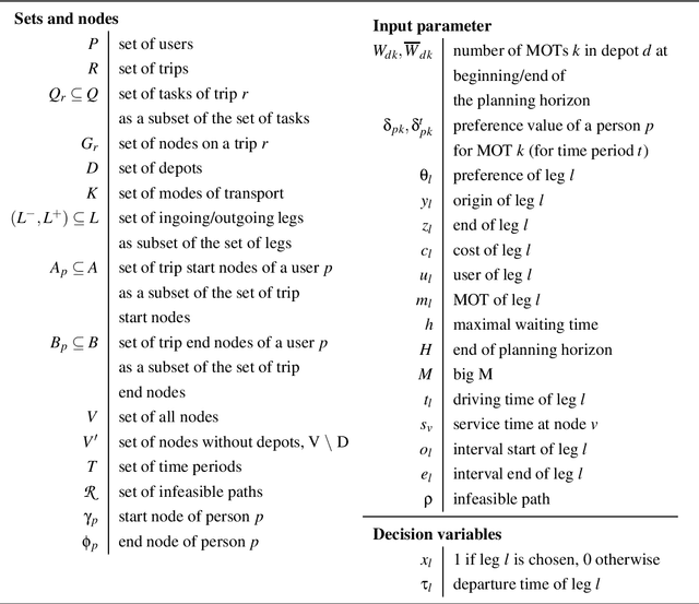 Figure 1 for The bi-objective multimodal car-sharing problem