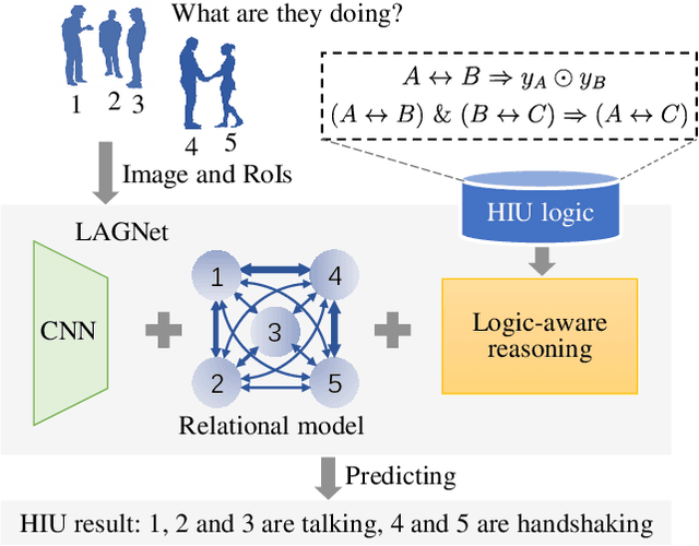 Figure 1 for LAGNet: Logic-Aware Graph Network for Human Interaction Understanding