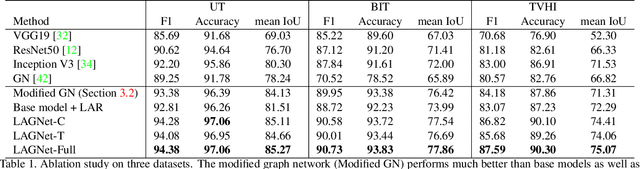 Figure 2 for LAGNet: Logic-Aware Graph Network for Human Interaction Understanding