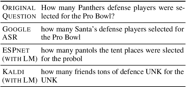 Figure 3 for NoiseQA: Challenge Set Evaluation for User-Centric Question Answering