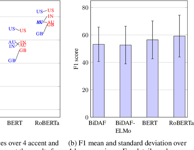 Figure 2 for NoiseQA: Challenge Set Evaluation for User-Centric Question Answering