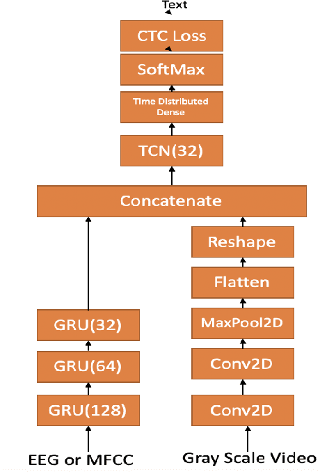 Figure 1 for Continuous Speech Recognition using EEG and Video