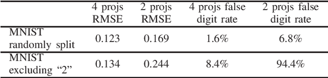 Figure 4 for Robustness Investigation on Deep Learning CT Reconstruction for Real-Time Dose Optimization