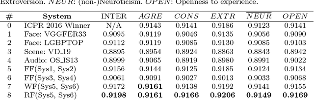 Figure 4 for Explaining First Impressions: Modeling, Recognizing, and Explaining Apparent Personality from Videos