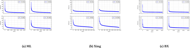 Figure 3 for Power of the Few: Analyzing the Impact of Influential Users in Collaborative Recommender Systems