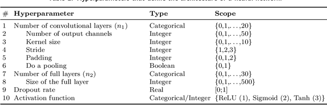Figure 4 for HyperNOMAD: Hyperparameter optimization of deep neural networks using mesh adaptive direct search