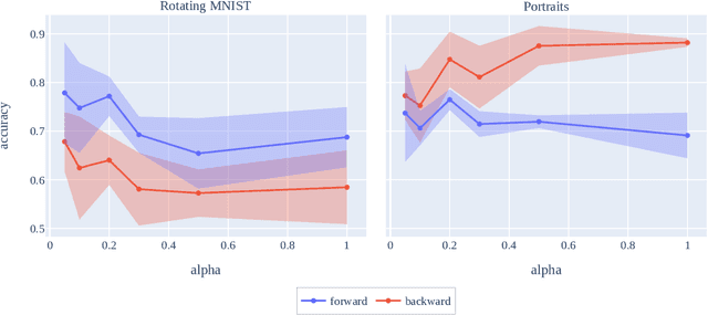 Figure 4 for Gradual Domain Adaptation via Normalizing Flows
