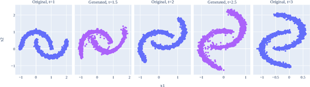 Figure 3 for Gradual Domain Adaptation via Normalizing Flows