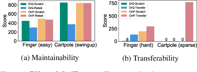 Figure 1 for CtrlFormer: Learning Transferable State Representation for Visual Control via Transformer