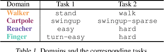 Figure 2 for CtrlFormer: Learning Transferable State Representation for Visual Control via Transformer