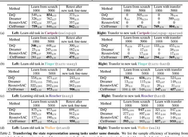 Figure 4 for CtrlFormer: Learning Transferable State Representation for Visual Control via Transformer