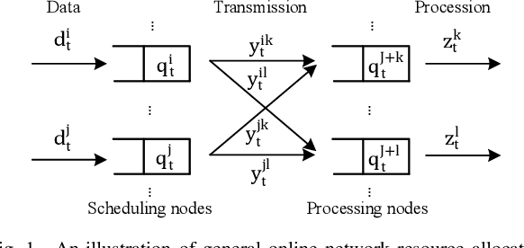 Figure 1 for Delay-Tolerant Constrained OCO with Application to Network Resource Allocation
