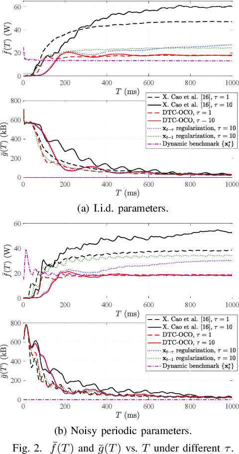 Figure 2 for Delay-Tolerant Constrained OCO with Application to Network Resource Allocation