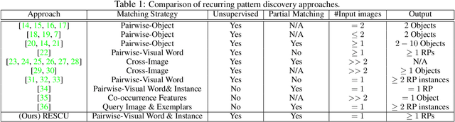Figure 2 for Novel 3D Scene Understanding Applications From Recurrence in a Single Image