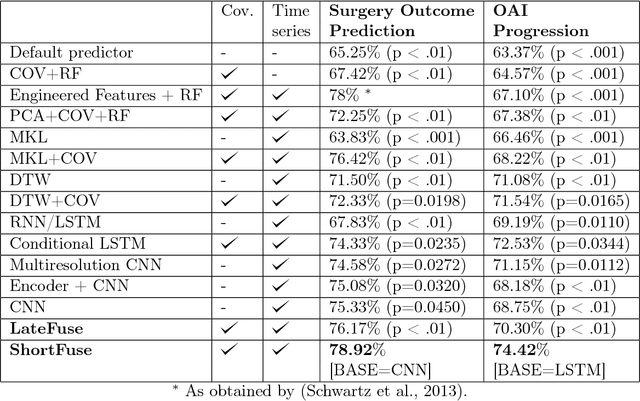 Figure 2 for ShortFuse: Biomedical Time Series Representations in the Presence of Structured Information