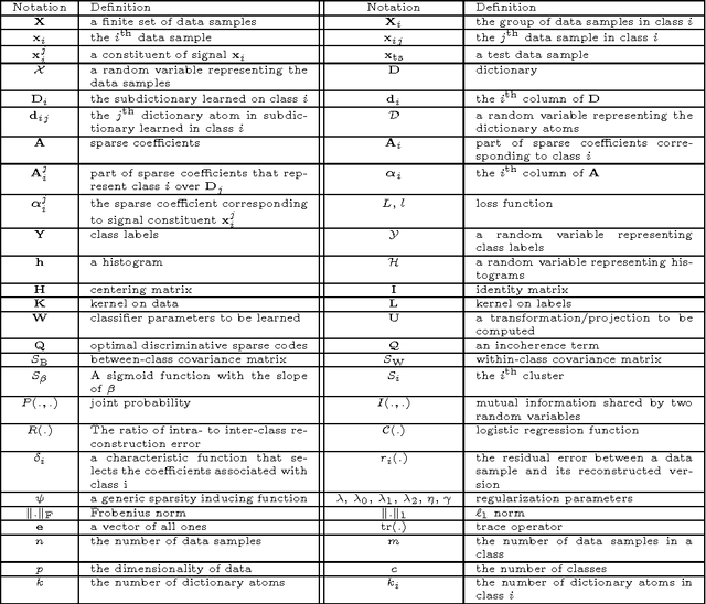 Figure 2 for Supervised Dictionary Learning and Sparse Representation-A Review