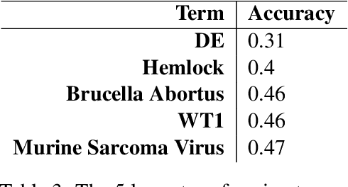 Figure 4 for Using Distributed Representations to Disambiguate Biomedical and Clinical Concepts