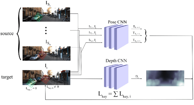Figure 1 for Towards Keypoint Guided Self-Supervised Depth Estimation