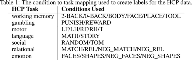 Figure 2 for Evaluating Adversarial Robustness for Deep Neural Network Interpretability using fMRI Decoding