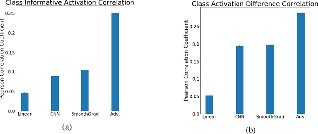 Figure 3 for Evaluating Adversarial Robustness for Deep Neural Network Interpretability using fMRI Decoding