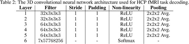 Figure 4 for Evaluating Adversarial Robustness for Deep Neural Network Interpretability using fMRI Decoding