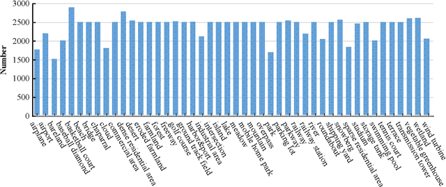 Figure 1 for MLRSNet: A Multi-label High Spatial Resolution Remote Sensing Dataset for Semantic Scene Understanding