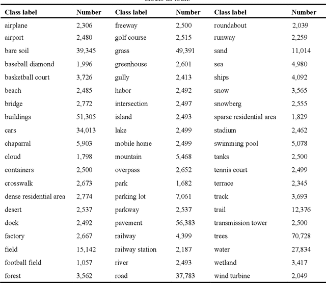 Figure 2 for MLRSNet: A Multi-label High Spatial Resolution Remote Sensing Dataset for Semantic Scene Understanding