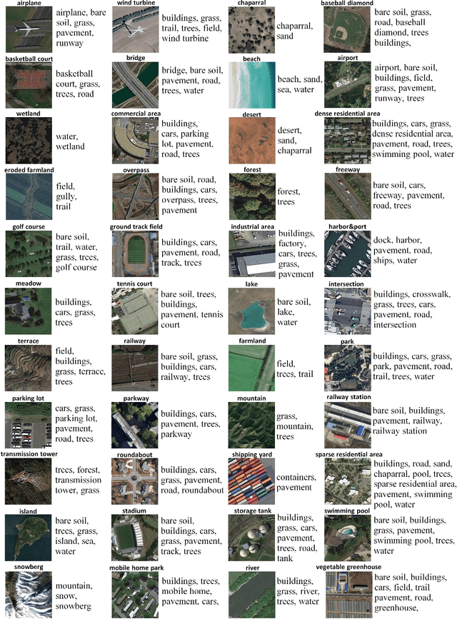 Figure 3 for MLRSNet: A Multi-label High Spatial Resolution Remote Sensing Dataset for Semantic Scene Understanding