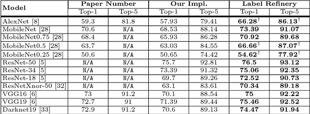 Figure 3 for Label Refinery: Improving ImageNet Classification through Label Progression