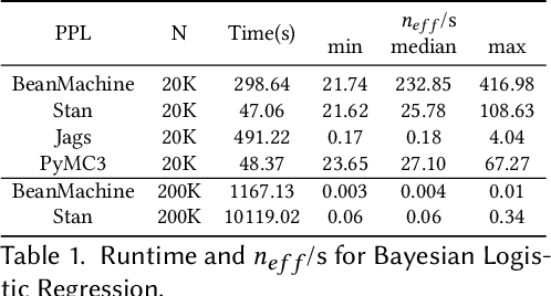 Figure 2 for PPL Bench: Evaluation Framework For Probabilistic Programming Languages