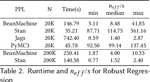 Figure 3 for PPL Bench: Evaluation Framework For Probabilistic Programming Languages