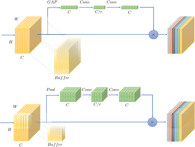 Figure 1 for Tiled Squeeze-and-Excite: Channel Attention With Local Spatial Context