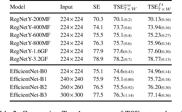 Figure 4 for Tiled Squeeze-and-Excite: Channel Attention With Local Spatial Context