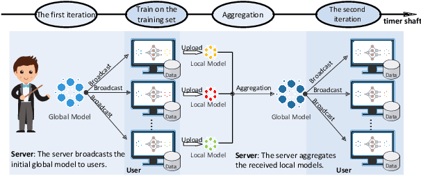 Figure 1 for Challenges and approaches for mitigating byzantine attacks in federated learning