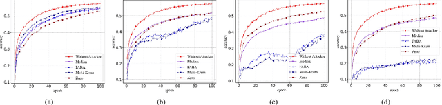 Figure 2 for Challenges and approaches for mitigating byzantine attacks in federated learning