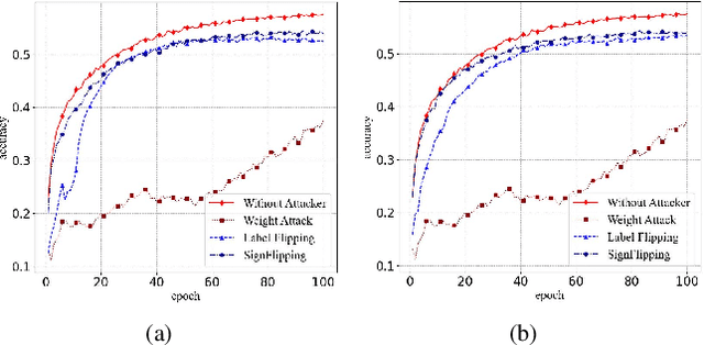 Figure 3 for Challenges and approaches for mitigating byzantine attacks in federated learning