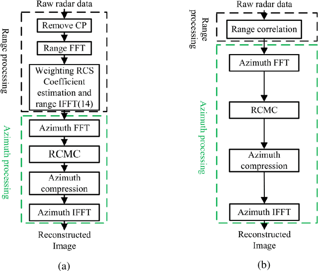 Figure 3 for UWB Radar for through Foliage Imaging using Cyclic Prefix-based OFDM