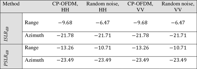 Figure 4 for UWB Radar for through Foliage Imaging using Cyclic Prefix-based OFDM